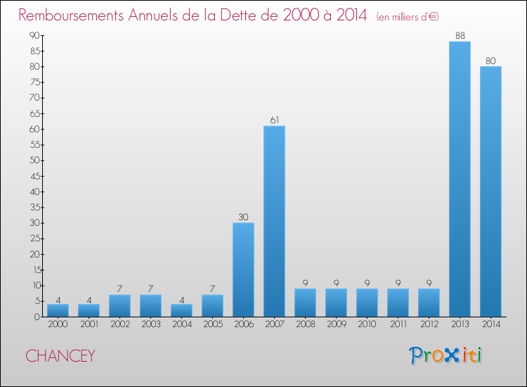 Evolution de l'annuité de la dette pour la commune de CHANCEY de 2000 à 2014 Annuités de la dette pour CHANCEY de 2000 à 2014