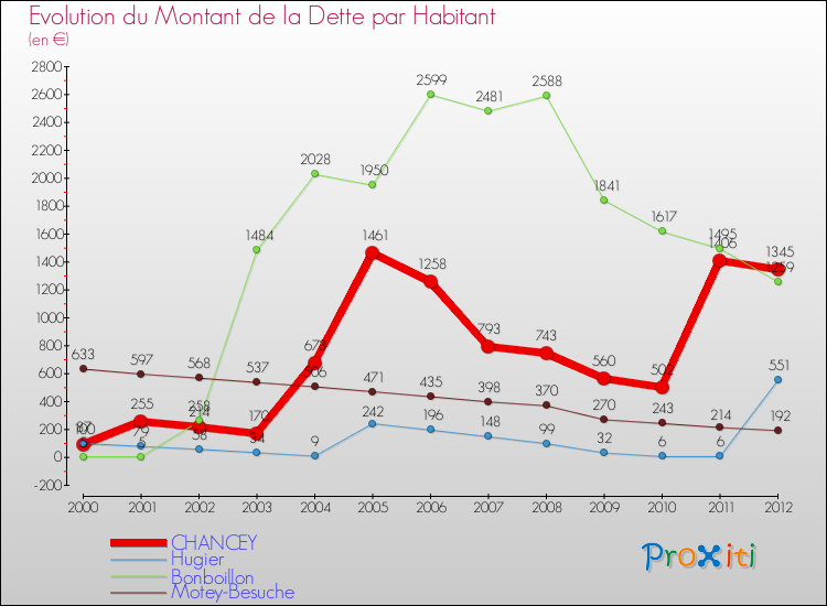 Evolution de la dette par habitant pour la commune de CHANCEY et les communes proches de 2000 à 2012 Comparaison de la dette par habitant pour CHANCEY et les communes voisines de 2000 à 2012