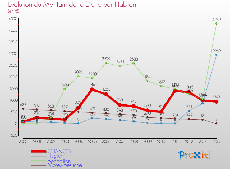 Evolution de la dette par habitant pour la commune de CHANCEY et les communes proches de 2000 à 2014 Comparaison de la dette par habitant pour CHANCEY et les communes voisines de 2000 à 2014