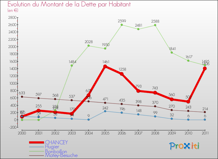 Evolution de la dette par habitant pour la commune de CHANCEY et les communes proches Comparaison de la dette par habitant pour CHANCEY et les communes voisines