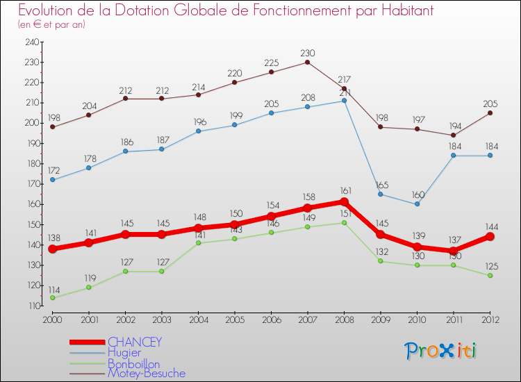 Evolution et montant de la dotation globale de fonctionnement par Habitant pour CHANCEY et les communes proches Comparaison des dotations globales de fonctionnement par habitant pour CHANCEY et les communes voisines