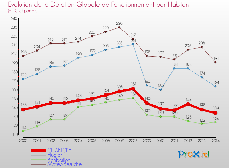 Evolution et montant de la dotation globale de fonctionnement par Habitant pour CHANCEY et les communes proches de 2000 à 2014. Comparaison des dotations globales de fonctionnement par habitant pour CHANCEY et les communes voisines de 2000 à 2014.