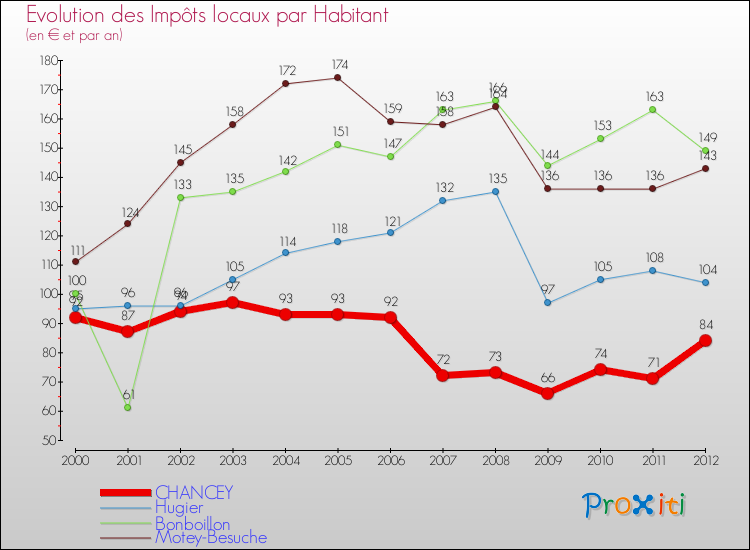 Evolution et montant des impôts locaux par Habitant pour CHANCEY et les communes proches Comparaison des impôts locaux par habitant pour CHANCEY et les communes voisines