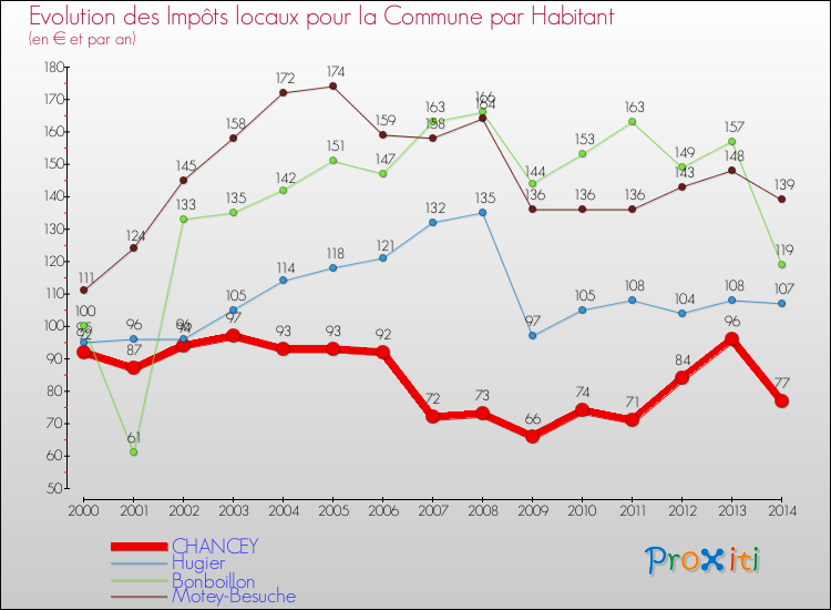 Evolution et montant des impôts locaux par Habitant pour CHANCEY et les communes proches de 2000 à 2014 Comparaison des impôts locaux par habitant pour CHANCEY et les communes voisines de 2000 à 2014