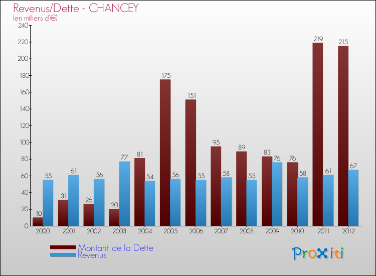 Evolution comparée de la dette et des revenus pour la commune de CHANCEY de 2000 à 2012 Comparaison de la dette et des revenus pour CHANCEY de 2000 à 2012