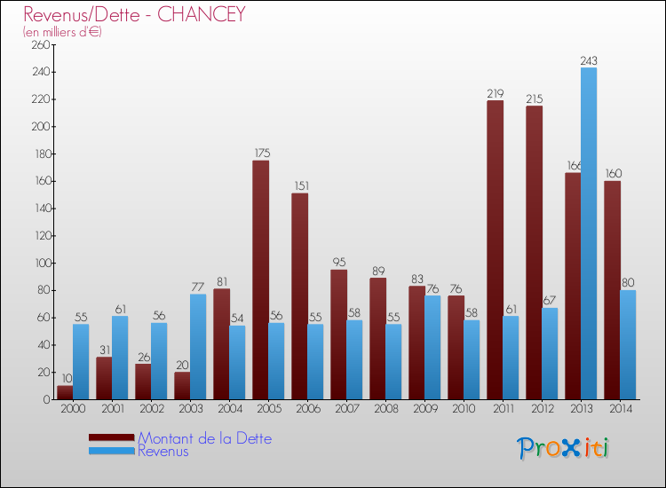 Evolution comparée de la dette et des revenus pour la commune de CHANCEY de 2000 à 2014 Comparaison de la dette et des revenus pour CHANCEY de 2000 à 2014