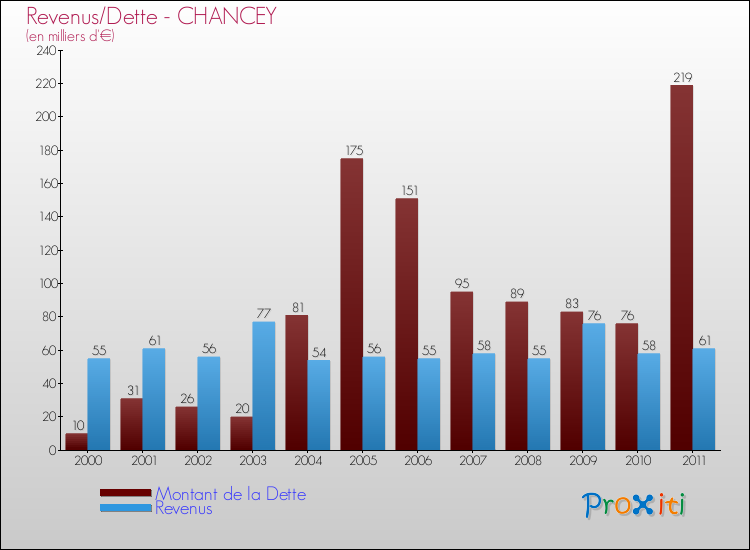 Evolution comparée de la dette et des revenus pour la commune de CHANCEY de 2000 à 2011 Comparaison de la dette et des revenus pour CHANCEY de 2000 à 2011