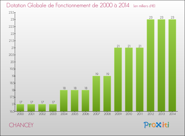 Evolution du montant de la Dotation Globale de Fonctionnement pour la commune de CHANCEY de 2000 à 2014 Evolution du montant de la Dotation Globale de Fonctionnement pour CHANCEY de 2000 à 2014