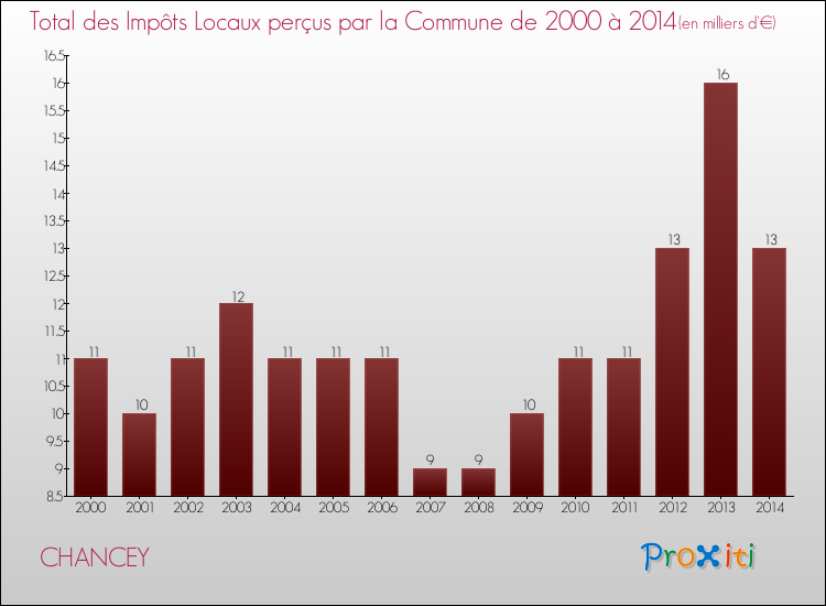 Evolution des Impôts Locaux pour la commune de CHANCEY de 2000 à 2014 Evolution des Impôts Locaux pour CHANCEY de 2000 à 2014