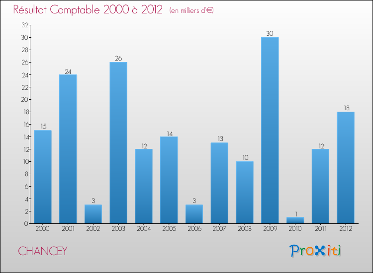 Evolution du résultat comptable pour la commune de CHANCEY de 2000 à 2012 Evolution du résultat comptable pour CHANCEY de 2000 à 2012