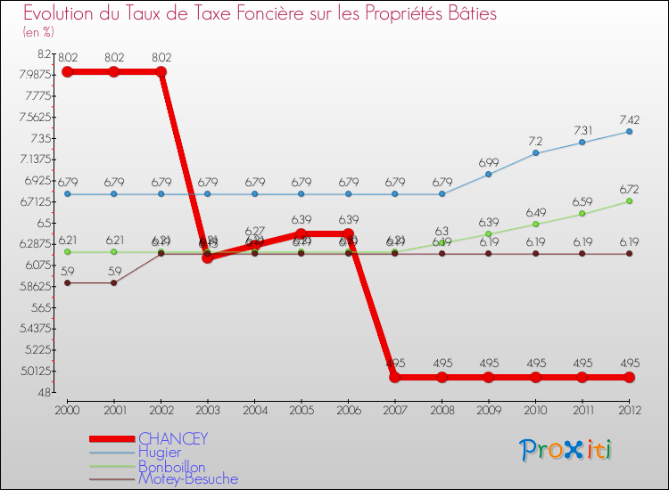 Evolution du taux de la taxe foncière sur le bati pour CHANCEY et les communes proches de 2000 à 2012 Comparaison des taux de taxe foncière sur le bati pour CHANCEY et les communes voisines de 2000 à 2012
