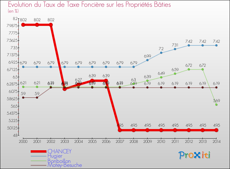 Evolution du taux de la taxe foncière sur le bati pour CHANCEY et les communes proches de 2000 à 2014 Comparaison des taux de taxe foncière sur le bati pour CHANCEY et les communes voisines de 2000 à 2014
