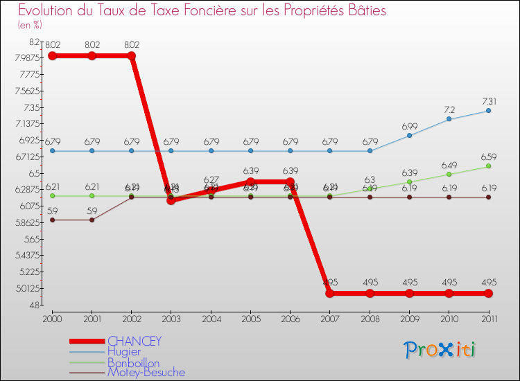 Evolution du taux de la taxe foncière sur le bati pour CHANCEY et les communes proches Comparaison des taux de taxe foncière sur le bati pour CHANCEY et les communes voisines