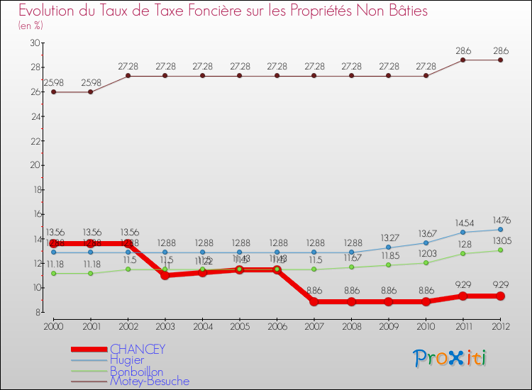 Evolution du taux de la taxe foncière sur les immeubles et terrains non batis pour CHANCEY et les communes proches de 2000 à 2012 Comparaison des taux de la taxe foncière sur les immeubles et terrains non batis pour CHANCEY et les communes voisines de 2000 à 2012