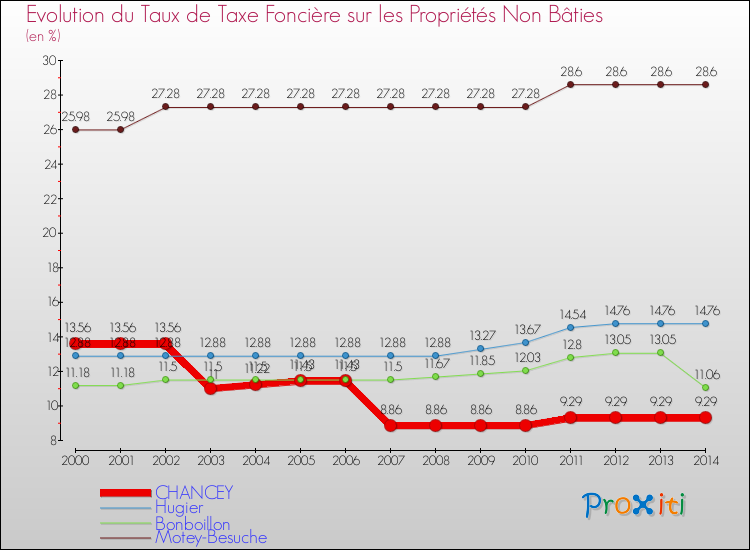 Evolution du taux de la taxe foncière sur les immeubles et terrains non batis pour CHANCEY et les communes proches de 2000 à 2014 Comparaison des taux de la taxe foncière sur les immeubles et terrains non batis pour CHANCEY et les communes voisines de 2000 à 2014