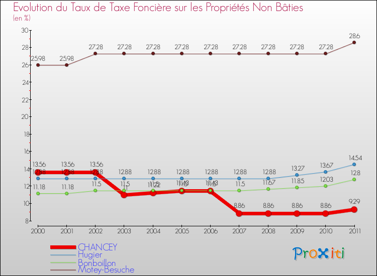 Evolution du taux de la taxe foncière sur les immeubles et terrains non batis pour CHANCEY et les communes proches Comparaison des taux de la taxe foncière sur les immeubles et terrains non batis pour CHANCEY et les communes voisines