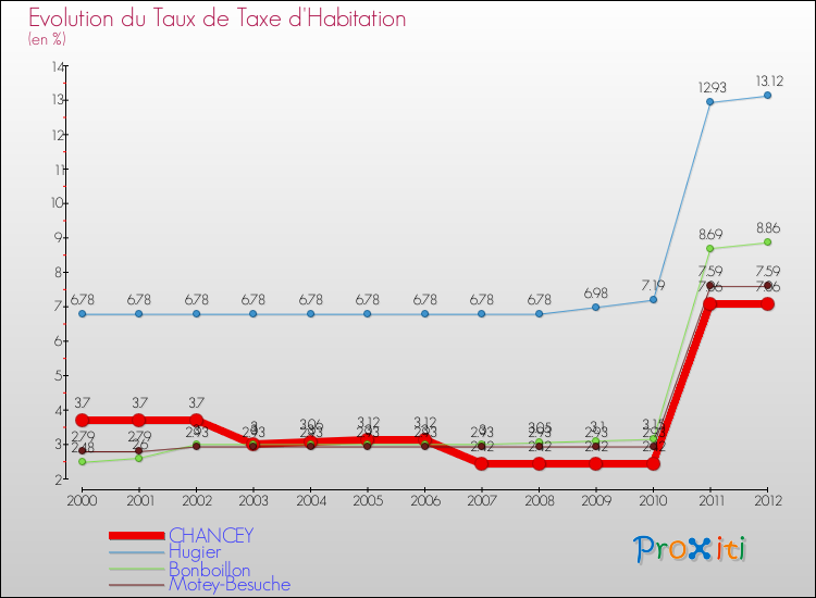Evolution du taux de la taxe d'habitation pour CHANCEY et les communes proches Comparaison des taux de la taxe d'habitation pour CHANCEY et les communes voisines