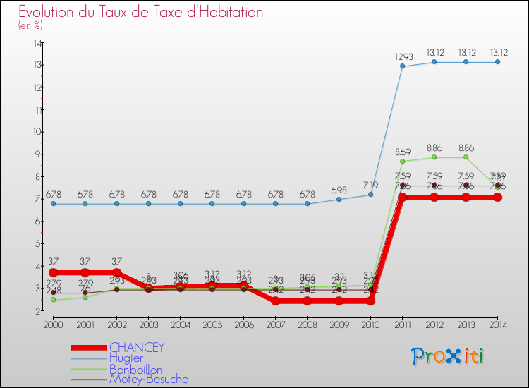 Evolution du taux de la taxe d'habitation pour CHANCEY et les communes proches de 2000 à 2014 Comparaison des taux de la taxe d'habitation pour CHANCEY et les communes voisines de 2000 à 2014