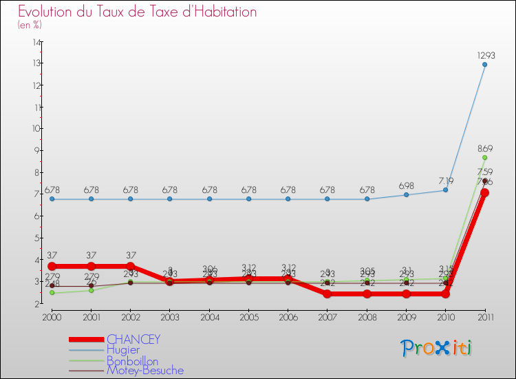 Evolution du taux de la taxe d'habitation pour CHANCEY et les communes proches Comparaison des taux de la taxe d'habitation pour CHANCEY et les communes voisines