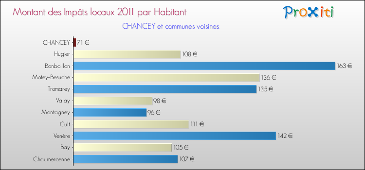 Montant des impôts locaux par Habitant pour CHANCEY et les communes proches Comparaison des impôts locaux par habitant pour CHANCEY et les communes voisines