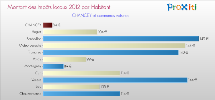 Montant des impôts locaux par Habitant pour CHANCEY et les communes proches Comparaison des impôts locaux par habitant pour CHANCEY et les communes voisines