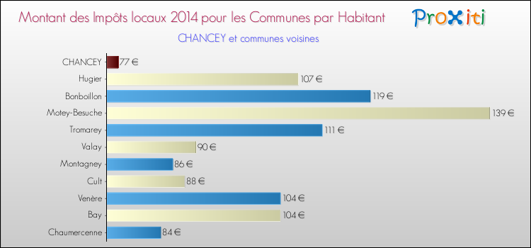Montant des impôts locaux par Habitant pour CHANCEY et les communes proches en 2014 Comparaison des impôts locaux par habitant pour CHANCEY et les communes voisines en 2014