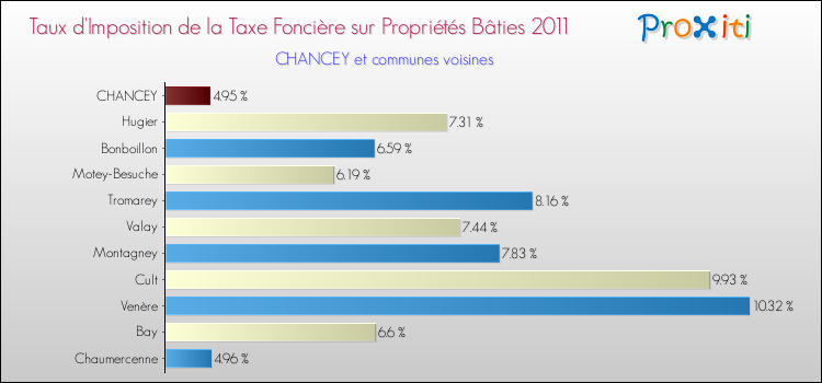 Taux d'imposition de la taxe foncière sur le bati 2011 pour CHANCEY et les communes proches Comparaison des taux d'imposition de la taxe foncière sur le bati 2011 pour CHANCEY et les communes voisines