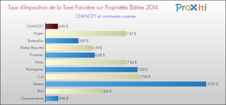 Taux d'imposition de la taxe foncière sur le bati 2014 pour CHANCEY et les communes proches Comparaison des taux d'imposition de la taxe foncière sur le bati 2014 pour CHANCEY et les communes voisines