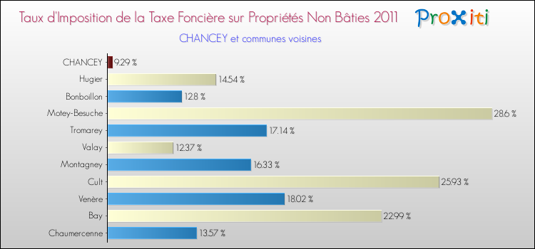 Taux d'imposition de la taxe foncière sur les immeubles et terrains non batis 2011 pour CHANCEY et les communes proches Comparaison des taux d'imposition de la taxe foncière sur les immeubles et terrains non batis 2011 pour CHANCEY et les communes voisines