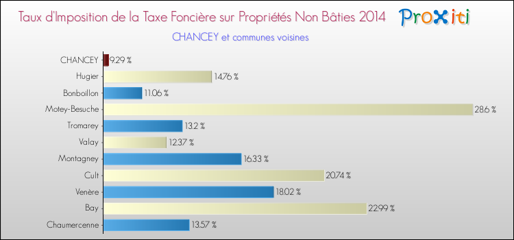 Taux d'imposition de la taxe foncière sur les immeubles et terrains non batis 2014 pour CHANCEY et les communes proches Comparaison des taux d'imposition de la taxe foncière sur les immeubles et terrains non batis 2014 pour CHANCEY et les communes voisines