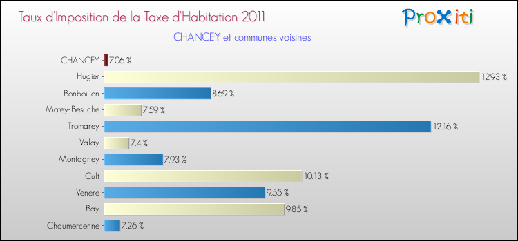 Taux d'imposition de la taxe d'habitation 2011 pour CHANCEY et les communes proches Comparaison des taux d'imposition de la taxe d'habitation 2011 pour CHANCEY et les communes voisines