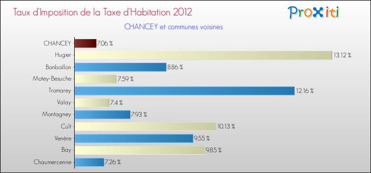 Taux d'imposition de la taxe d'habitation 2012 pour CHANCEY et les communes proches Comparaison des taux d'imposition de la taxe d'habitation 2012 pour CHANCEY et les communes voisines