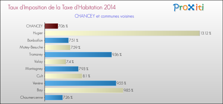 Taux d'imposition de la taxe d'habitation 2014 pour CHANCEY et les communes proches Comparaison des taux d'imposition de la taxe d'habitation 2014 pour CHANCEY et les communes voisines