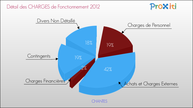 Décomposition des Charges de Fonctionnement 2012 de la commune de CHANTES Charges de Fonctionnement 2012 pour la commune de CHANTES