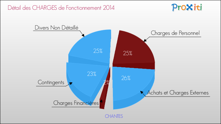 Décomposition des Charges de Fonctionnement 2014 de la commune de CHANTES Charges de Fonctionnement 2014 pour la commune de CHANTES