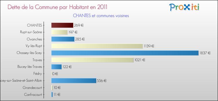 Dette par habitant de la commune en 2011 pour CHANTES et les communes proches Comparaison de la dette par habitant de la commune en 2011 pour CHANTES et les communes voisines
