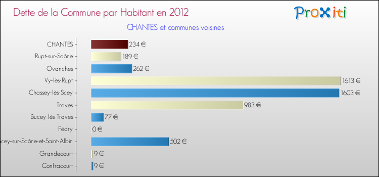 Dette par habitant de la commune en 2012 pour CHANTES et les communes proches Comparaison de la dette par habitant de la commune en 2012 pour CHANTES et les communes voisines