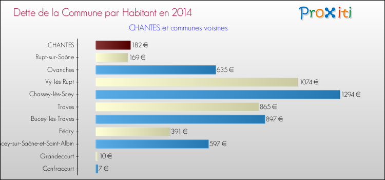Dette par habitant de la commune en 2014 pour CHANTES et les communes proches Comparaison de la dette par habitant de la commune en 2014 pour CHANTES et les communes voisines