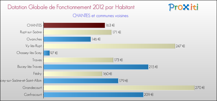 Montant des dotations globales de fonctionnement DGF par Habitant pour CHANTES et les communes proches Comparaison des des dotations globales de fonctionnement DGF par habitant pour CHANTES et les communes voisines