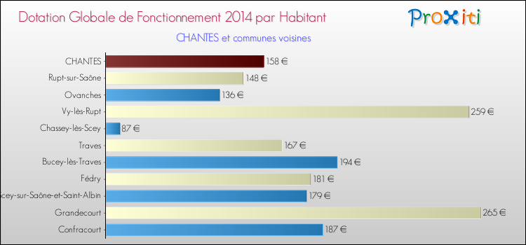 Montant des dotations globales de fonctionnement DGF par Habitant pour CHANTES et les communes proches en 2014. Comparaison des des dotations globales de fonctionnement DGF par habitant pour CHANTES et les communes voisines en 2014.
