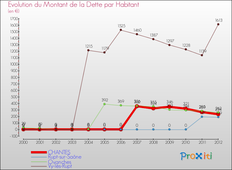 Evolution de la dette par habitant pour la commune de CHANTES et les communes proches de 2000 à 2012 Comparaison de la dette par habitant pour CHANTES et les communes voisines de 2000 à 2012