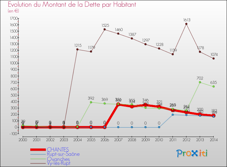 Evolution de la dette par habitant pour la commune de CHANTES et les communes proches de 2000 à 2014 Comparaison de la dette par habitant pour CHANTES et les communes voisines de 2000 à 2014