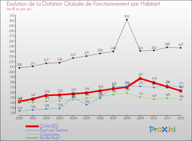Evolution et montant de la dotation globale de fonctionnement par Habitant pour CHANTES et les communes proches Comparaison des dotations globales de fonctionnement par habitant pour CHANTES et les communes voisines
