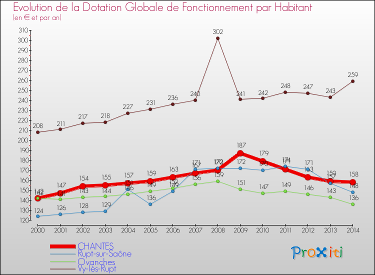 Evolution et montant de la dotation globale de fonctionnement par Habitant pour CHANTES et les communes proches de 2000 à 2014. Comparaison des dotations globales de fonctionnement par habitant pour CHANTES et les communes voisines de 2000 à 2014.