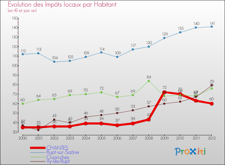 Evolution et montant des impôts locaux par Habitant pour CHANTES et les communes proches Comparaison des impôts locaux par habitant pour CHANTES et les communes voisines