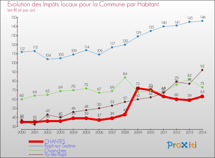 Evolution et montant des impôts locaux par Habitant pour CHANTES et les communes proches de 2000 à 2014 Comparaison des impôts locaux par habitant pour CHANTES et les communes voisines de 2000 à 2014
