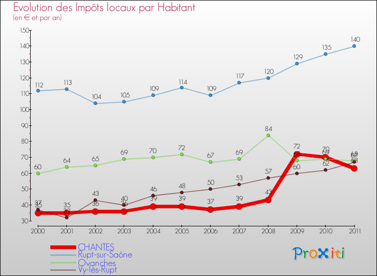 Evolution et montant des impôts locaux par Habitant pour CHANTES et les communes proches Comparaison des impôts locaux par habitant pour CHANTES et les communes voisines