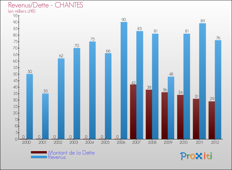 Evolution comparée de la dette et des revenus pour la commune de CHANTES de 2000 à 2012 Comparaison de la dette et des revenus pour CHANTES de 2000 à 2012