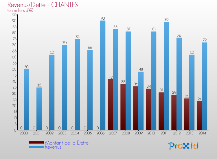 Evolution comparée de la dette et des revenus pour la commune de CHANTES de 2000 à 2014 Comparaison de la dette et des revenus pour CHANTES de 2000 à 2014