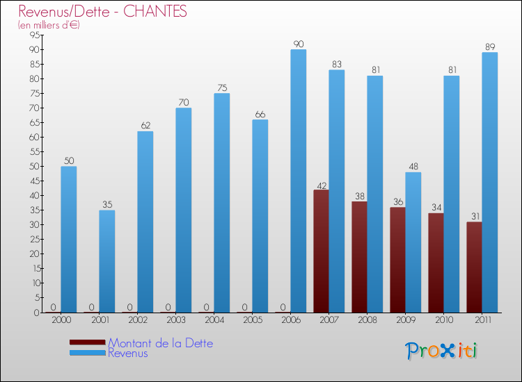 Evolution comparée de la dette et des revenus pour la commune de CHANTES de 2000 à 2011 Comparaison de la dette et des revenus pour CHANTES de 2000 à 2011